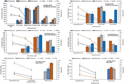 Common Effluent Treatment Plants Monitoring and Process Augmentation Options to Conform Non-potable Reuse